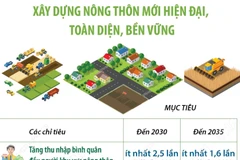 Giai đoạn 2026-2035: Xây dựng nông thôn mới hiện đại, toàn diện, bền vững
