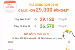 Giá xăng RON 95-III ở mức hơn 29.000 đồng mỗi lít