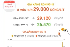 Giá xăng RON 95-III ở mức hơn 29.000 đồng mỗi lít