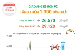 Giá xăng E5 RON 92 tăng thêm 1.300 đồng mỗi lít