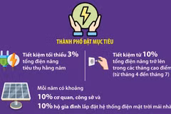 Hà Nội đặt mục tiêu tiết kiệm tối thiểu 3% tổng điện năng tiêu thụ hằng năm