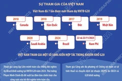 Thông tin cơ bản về nhóm G20 và sự tham gia của Việt Nam