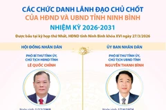 Các chức danh lãnh đạo chủ chốt của HĐND và UBND tỉnh Ninh Bình