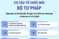 Cơ cấu tổ chức mới của Bộ Tư pháp