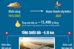Thông tin về cầu Tứ Liên mới được khởi công xây dựng