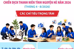 Các chỉ tiêu trọng tâm của Chiến dịch Thanh niên tình nguyện Hè năm 2026