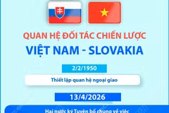 Quan hệ Đối tác Chiến lược Việt Nam-Slovakia
