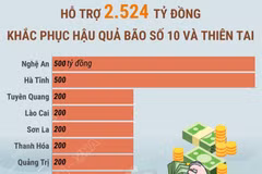 Hỗ trợ 2.524 tỷ đồng khắc phục hậu quả bão số 10 và thiên tai