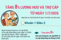 Tăng 8% lương hưu và trợ cấp từ ngày 1/7/2026
