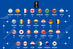 Bảng xếp hạng FIFA các đội tuyển tham dự World Cup 2026