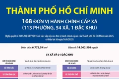 Thông tin chi tiết về 54 xã và 1 đặc khu của thành phố Hồ Chí Minh