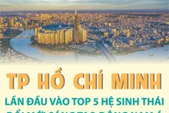 TP Hồ Chí Minh lần đầu vào top 5 hệ sinh thái đổi mới sáng tạo Đông Nam Á