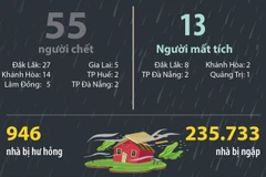 68 người chết, mất tích do mưa lũ ở miền Trung-Tây Nguyên