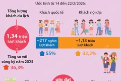 Hà Nội đón 1,34 triệu lượt khách dịp Tết Bính Ngọ 2026