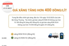 Giá xăng đồng loạt tăng sau hai lần giảm liên tiếp