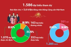 Đại hội Đảng XIV: Số liệu về các đại biểu, khách mời dự Đại hội