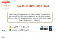 Giá xăng đồng loạt giảm gần 400 đồng mỗi lít