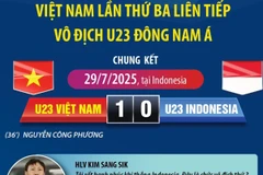 U23 Việt Nam lập kỷ lục ba lần liên tiếp vô địch U23 Đông Nam Á