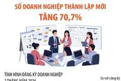 2 tháng năm 2026: Số doanh nghiệp thành lập mới tăng 70,7%
