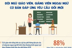 Đề án dạy và học ngoại ngữ trong hệ thống giáo dục 2017-2025: Đạt và vượt tất cả mục tiêu