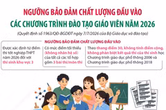 Ngưỡng bảo đảm chất lượng đầu vào các chương trình đào tạo giáo viên năm 2026