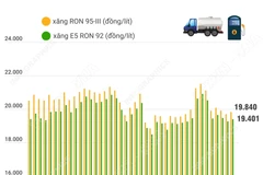Giá xăng tăng hơn 100 đồng mỗi lít so với giá hiện hành