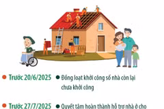 Quyết tâm hoàn thành cơ bản mục tiêu xóa nhà tạm, nhà dột nát trước 31/8