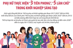 Phụ nữ thực hiện “3 tiên phong,” “5 làm chủ” trong khởi nghiệp sáng tạo