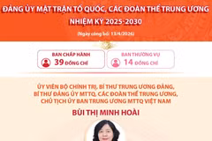 Đảng ủy Mặt trận Tổ quốc, các đoàn thể Trung ương nhiệm kỳ 2025-2030