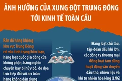 Ảnh hưởng của xung đột Trung Đông tới kinh tế toàn cầu