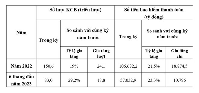 Một người bệnh được quỹ bảo hiểm y tế chi trả lên tới 4,6 tỷ đồng ảnh 2