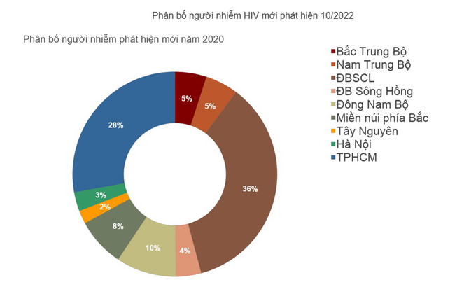 Xu hướng gia tăng nhiễm HIV/AIDS mới nhất ở nhóm thanh thiếu niên ảnh 3