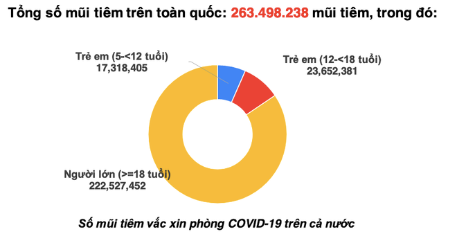Liên Bộ Y tế và Giáo dục “thúc” nhanh tốc độ tiêm chủng ở trẻ em ảnh 3