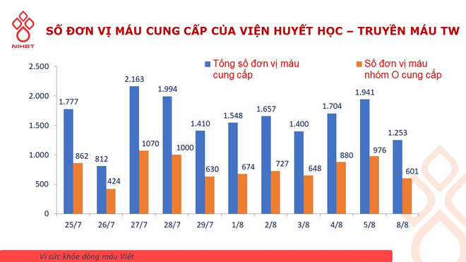 Nhu cầu tăng cao, Viện Huyết học kêu gọi người nhóm O hiến máu ảnh 2