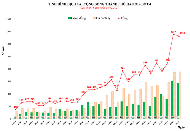 Ngày 16/12: Hà Nội thêm 1.330 ca mắc COVID, có 574 ca cộng đồng ảnh 2