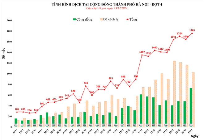 Ngày 23/12: Hà Nội thêm 1.765 ca mắc COVID, có 733 ca cộng đồng ảnh 2