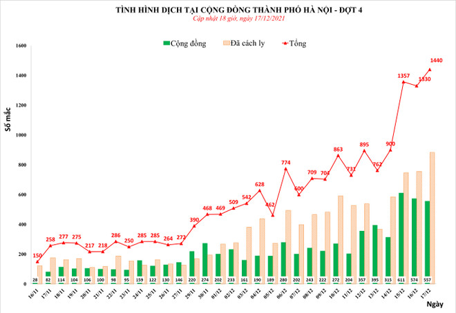 Ngày 17/12: Hà Nội thêm 1.440 ca mắc COVID, có 557 ca cộng đồng ảnh 2
