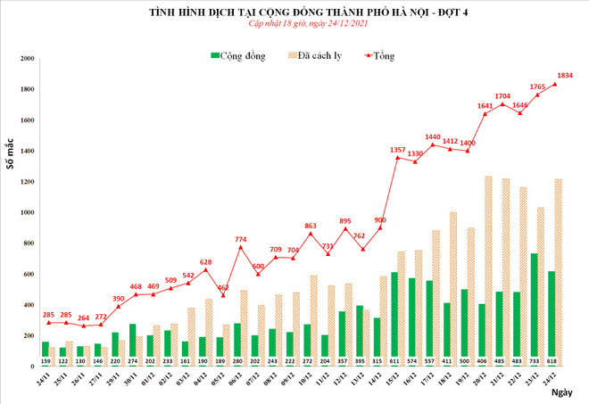 Ngày 24/12: Hà Nội thêm 1.834 ca mắc COVID-19, có 618 ca cộng đồng ảnh 2