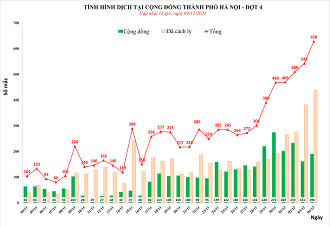 Ngày 04/12: Hà Nội thêm 628 ca mắc COVID, có 190 ca cộng đồng ảnh 2