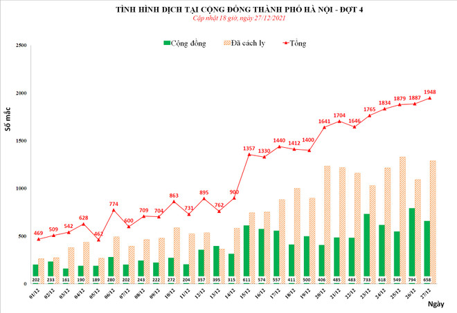 Ngày 27/12: Hà Nội thêm 1.948 ca mắc COVID-19, có 658 ca cộng đồng ảnh 2