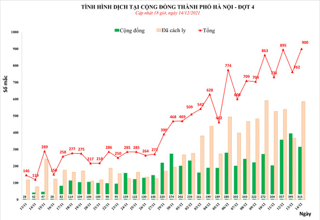 Ngày 14/12: Hà Nội thêm 900 ca mắc COVID, có 315 ca cộng đồng ảnh 2