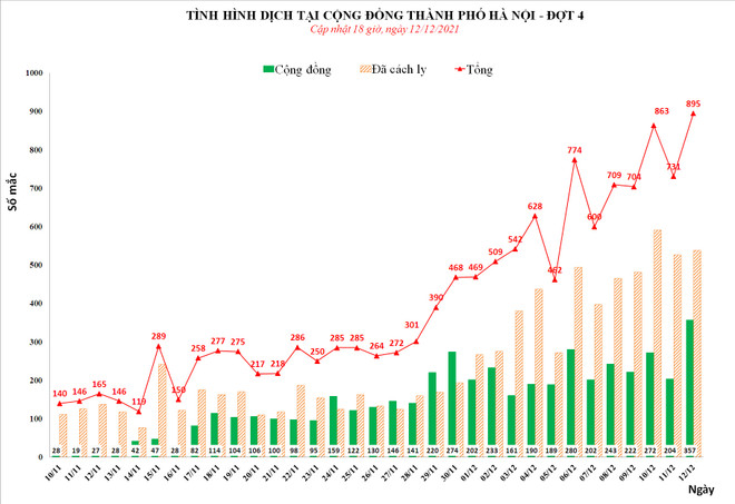 Hà Nội lập đỉnh mới: 895 ca mắc COVID, có 357 ca cộng đồng ảnh 2