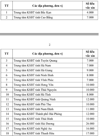 Bộ Y tế điều chỉnh phân bổ vaccine phòng COVID-19 đợt 3 cho các tỉnh ảnh 2