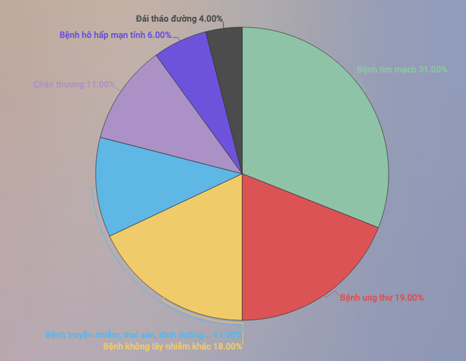 Mô hình mắc bệnh tim mạch tại Việt Nam khá đa dạng và phức tạp ảnh 2
