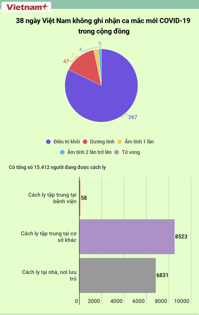 38 ngày Việt Nam không có ca lây nhiễm COVID-19 trong cộng đồng ảnh 1