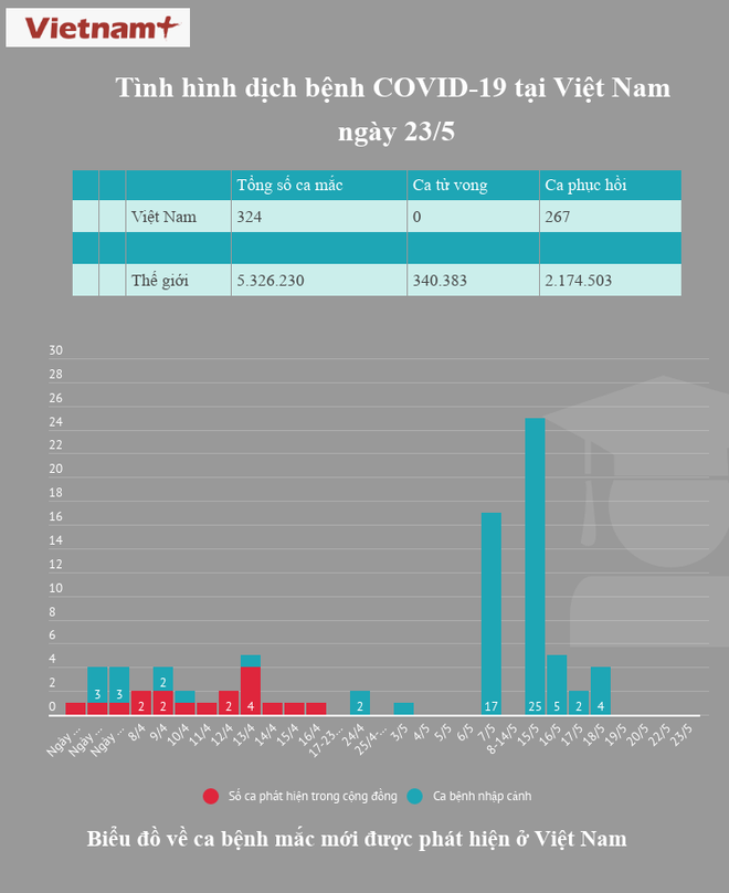 Không ghi nhận thêm trường hợp mắc bệnh COVID-19 mới trong ngày 23/5 ảnh 1