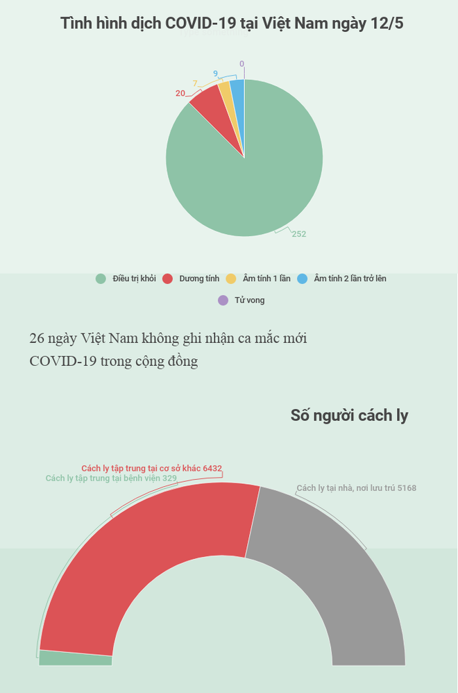 Không có trường hợp mắc mới COVID-19, Việt Nam chỉ còn 1 ca bệnh nặng ảnh 1