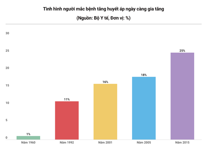 Tăng huyết áp là nguyên nhân hàng đầu dẫn đến tỷ lệ tử vong ảnh 2