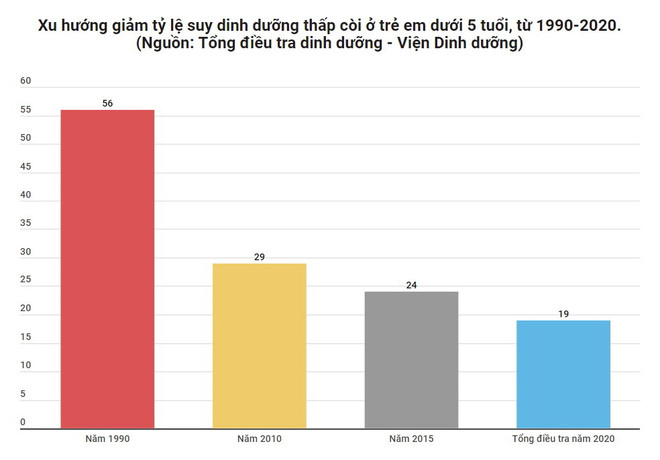 Việt Nam đang phải đối mặt với gánh nặng gấp ba về dinh dưỡng ảnh 3
