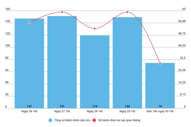 Bệnh viện Việt Đức: Chật cứng bệnh nhân cấp cứu dịp Tết do rượu bia ảnh 3